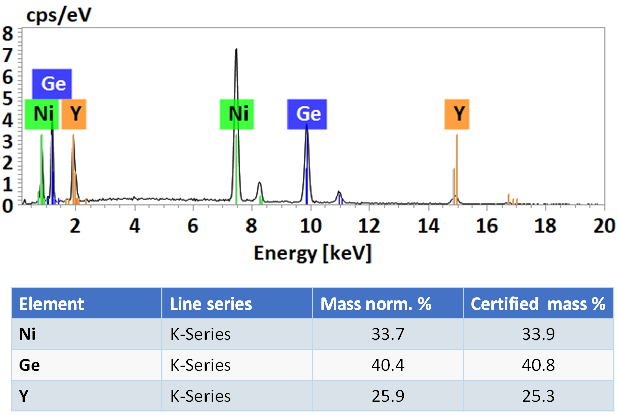 EDS-Punktspektren mit Quantifizierungstabelle