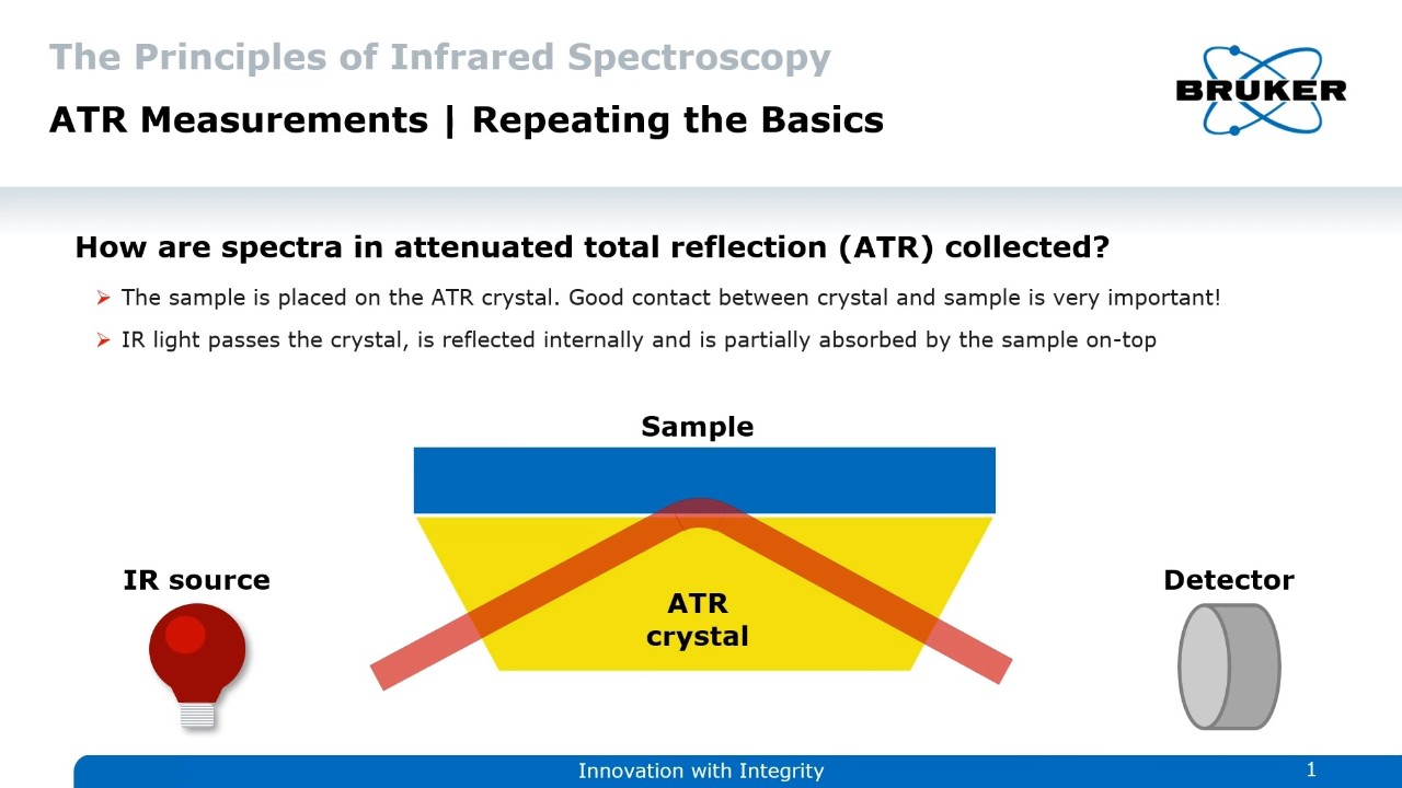Prinzip, wie IR-Licht durch einen ATR-Kristall geht