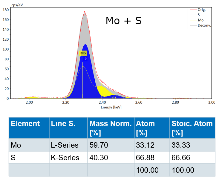 図2：MoS2のデコンボリューション、ピークフィッティングと定量化