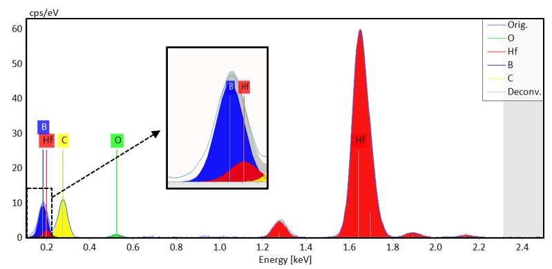 EDS spectrum of HfB2 acquired at 5 kV; Inset picture shows magnified spectra in the 100 - 250 eV region