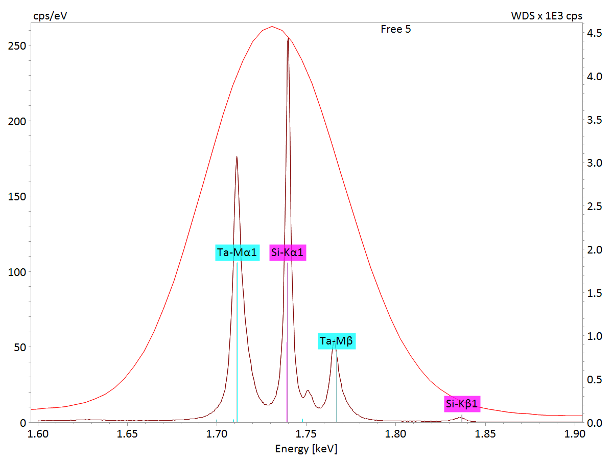 X-ray spectrum section for tantalum silicide in the energy region of 1.6 - 1.9 keV showing the high spectral resolution of WDS in comparison to EDS