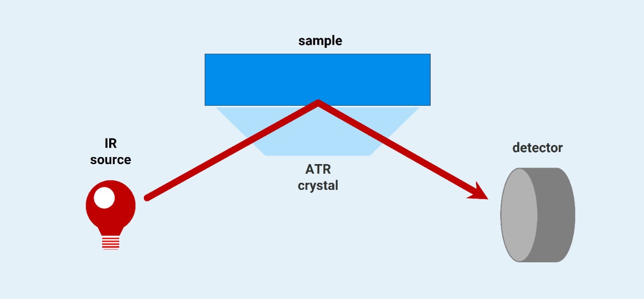 Schematic drawing of IR beampath for ATR use.