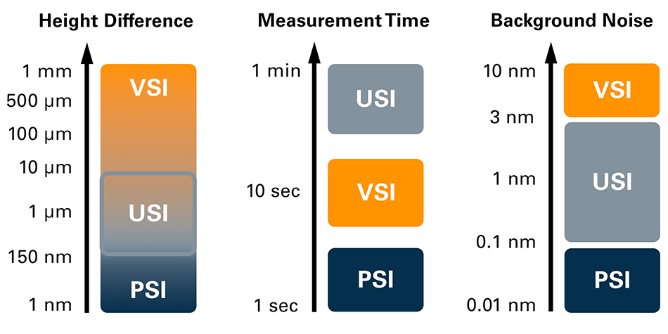 WLI - Modes-Comparison