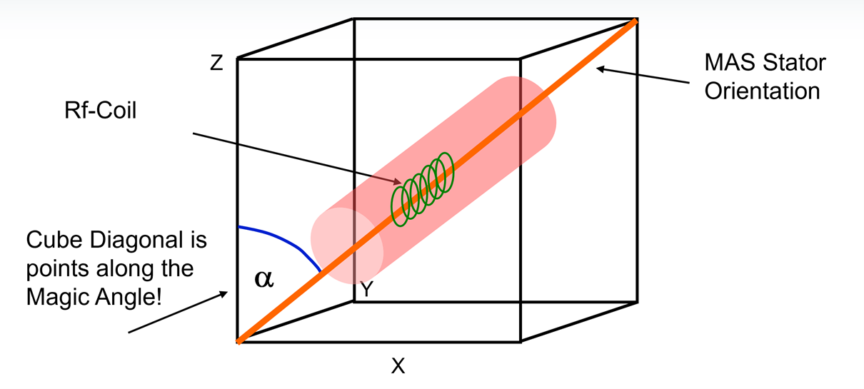 Stress Dependence of 1H Diffusion in Silicon Rubber using MAS Image 1