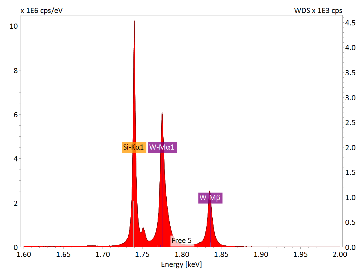 Sección de espectro de rayos X para silicida de tungsteno en la región de energía de 1.6 - 2.0 keV que muestra la alta resolución espectral de WDS