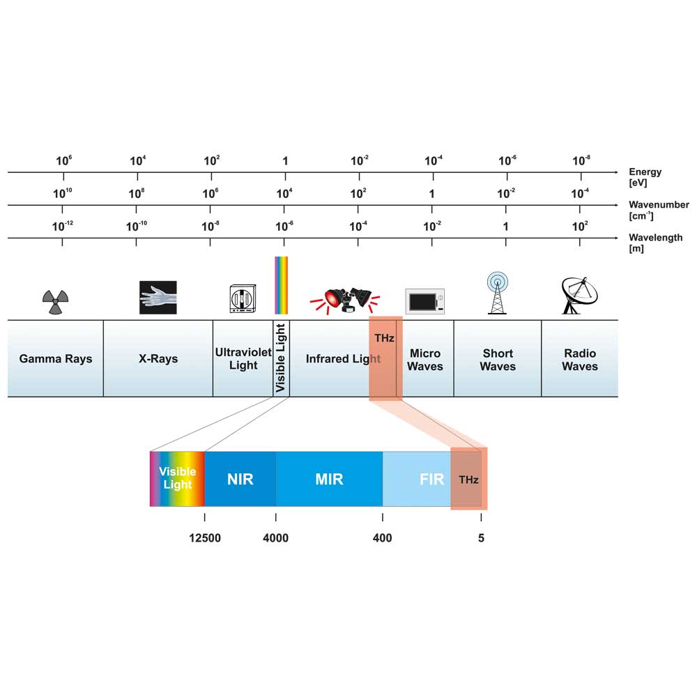 Clasificación de la longitud de onda