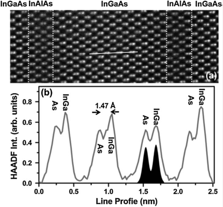 HAADF image and intensity line scan of a InGaAS semiconductor structure