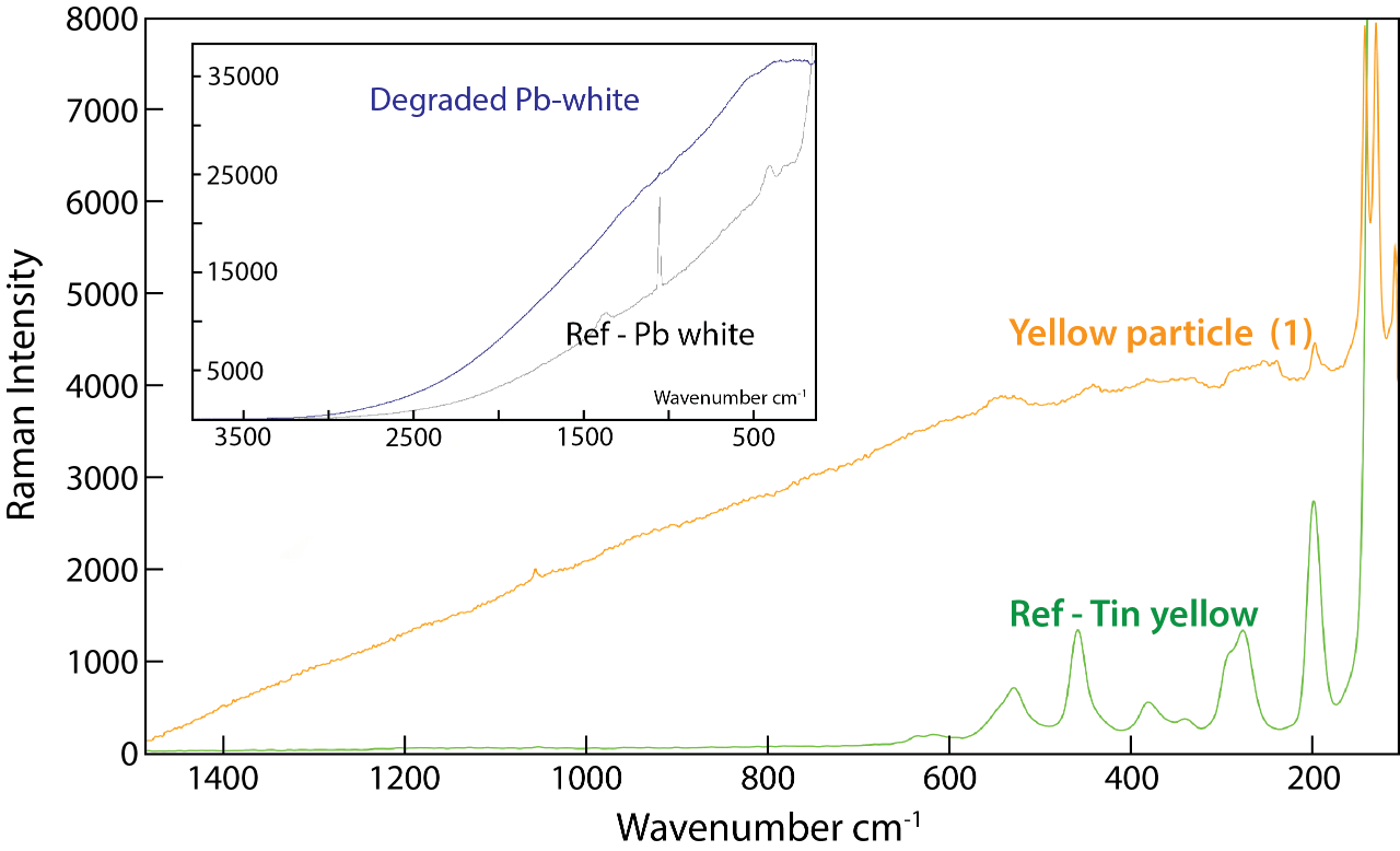 Micro-Raman spectra collected using Bruker's SENTERRA Raman microscope illustrating comparisons between reference sample compositions and those found on the Salvator Mundi cross-sections.