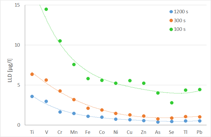 Detection limits for Mo excitation