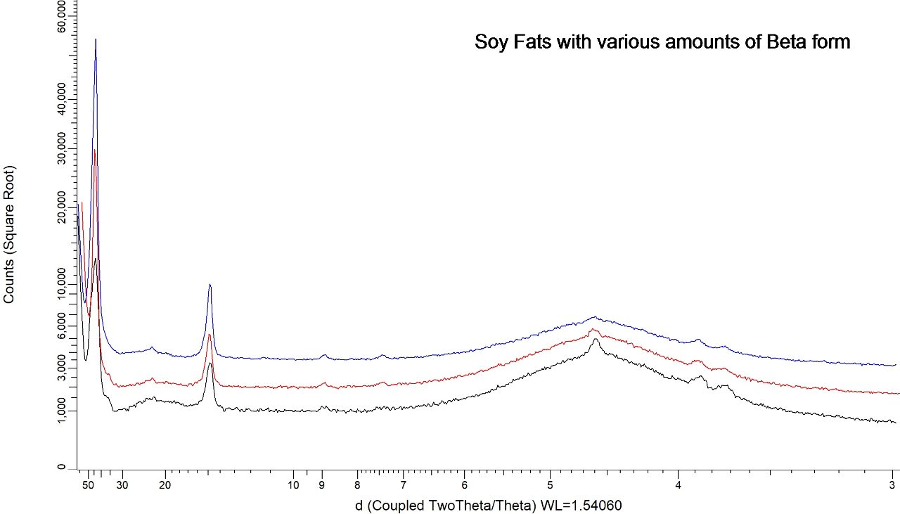 Soy Fats