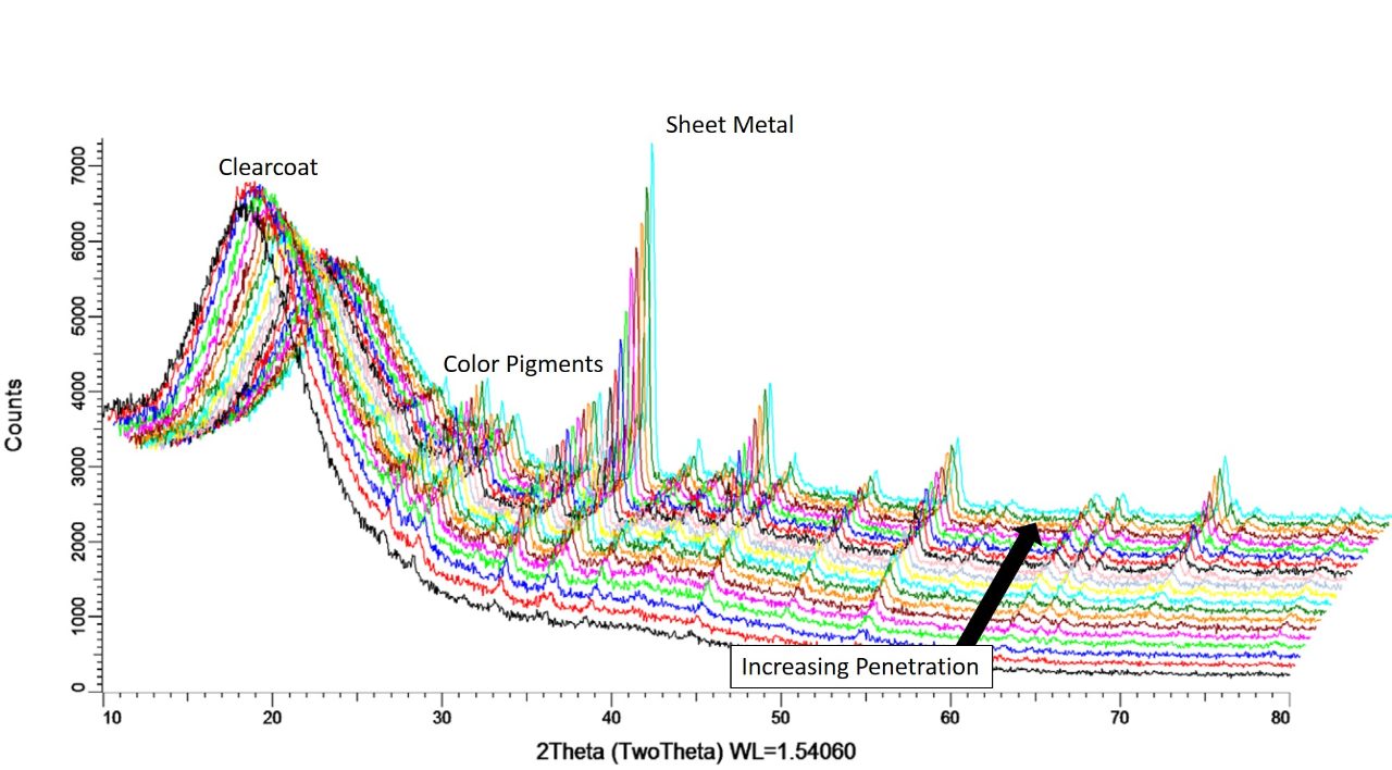 Sheet Metal and Paint Analysis with XRD