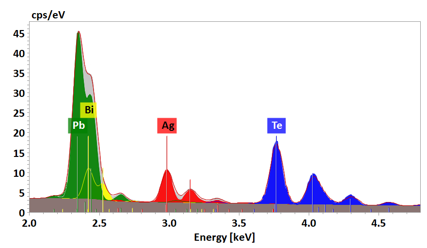 EDS-Spektrum mit starken Überlappungen von Pb- (grün) und Bi-Peaks (gelb)