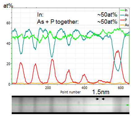 Quantitatives Linienprofil entlang des Nanodrahtes