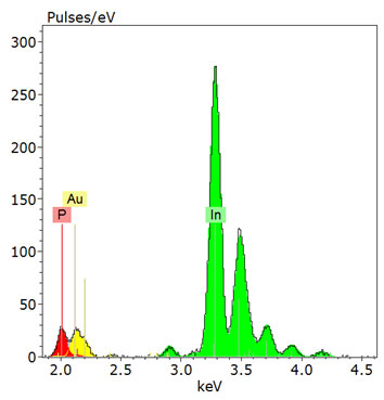 EDS-Spektrum des Nanodrahtes, das die Entfaltung überlappender Gold- und Phosphorelementlinien zeigt