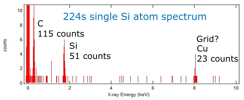 Das Spektrum eines einzelnen Siliziumatoms (Si) in Graphen (C), das Cu-Signal stammt vermutlich vom Probennetz.