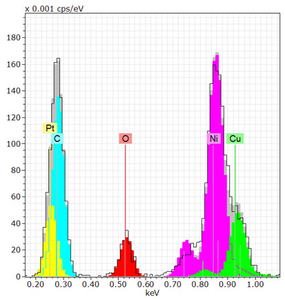 Ergebnis der Elementlinienentfaltung im Bereich geringer Quantenenergie für ein Spektrum einer NiSi(Pt)-NiSi2-Mischschicht auf Si. Das experimentelle Spektrum wird als schwarze Linie und die den einzelnen Elementen zugeordneten Röntgenquanten werden als farbige Füllung der Peaks dargestellt.