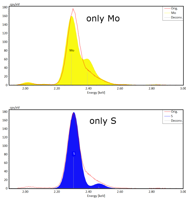 Abb. 3:  Entfaltungsergebnisse zeigen, dass nur Mo und S zusammen dem gemessenen Spektrum entsprechen.