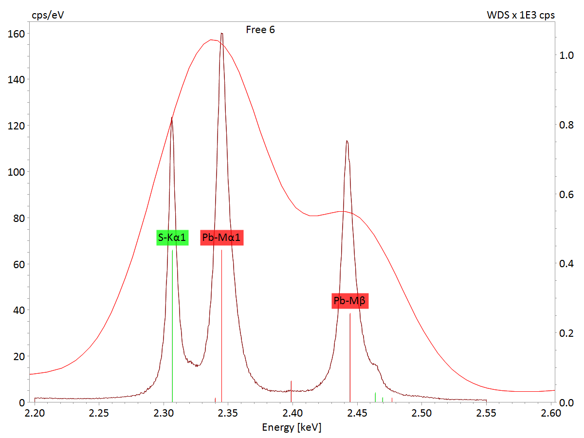 Der dargestellte Abschnitt des Röntgenspektrums vom Bleisulfat belegt die hohe Spektralauflösung von WDS im Gegensatz zu EDS.