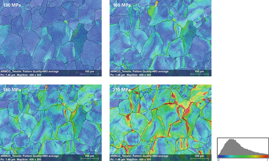 Grain Average Misorientation Maps (GAM), die die "Akkumulation der Verformung" innerhalb der ARMCO-Stahlkörner in verschiedenen Stadien des In-situ-Zugversuchs zeigen; die Farben zeigen Orientierungsänderungen von 0 bis 7 Grad.