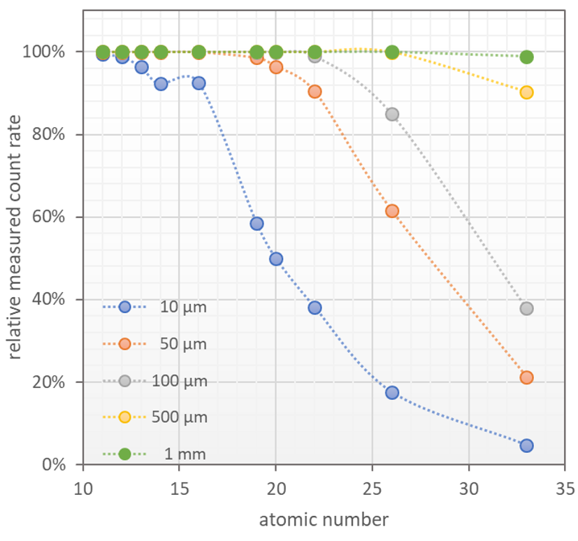 Zählrate Diagramm für NIST 620 Soda Kalkglas.