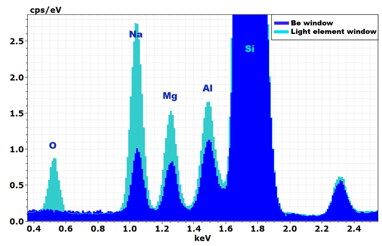 NIST 620 Kalk-Natron-Glas-Spektren