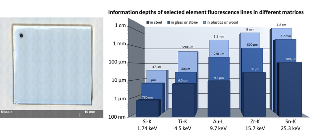 NIST 1831 Kalk-Natron-Flachglas. Dieses zertifizierte Referenzmaterial wird als 3 mm dicke Glasplatte geliefert. Es ist "unendlich dick" für die Belange der RFA-Analyse der zertifizierten Elemente, wie in der Grafik zu sehen ist: für Zr beträgt die Informationstiefe im Glas 800 µm (berechnet mit https://xrfcheck.bruker.com/InfoDepth).