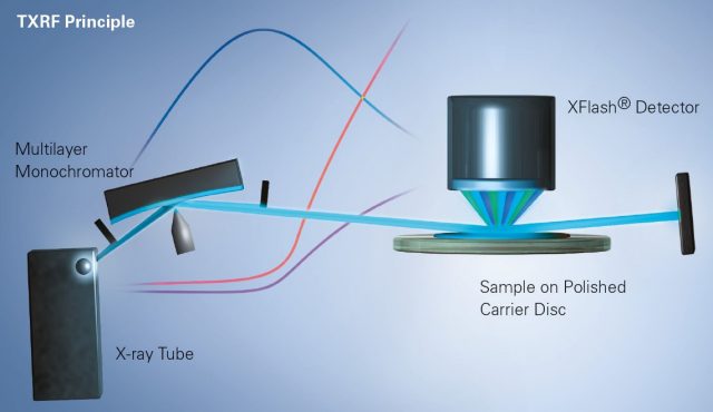 Principle of TXRF