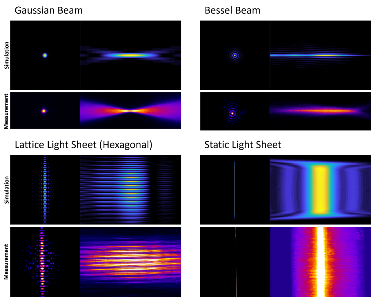 Stimulation and measurement created from Gaussian Beam, Bessel Beam, Lattice Light-Sheet, and Static Light-Sheet