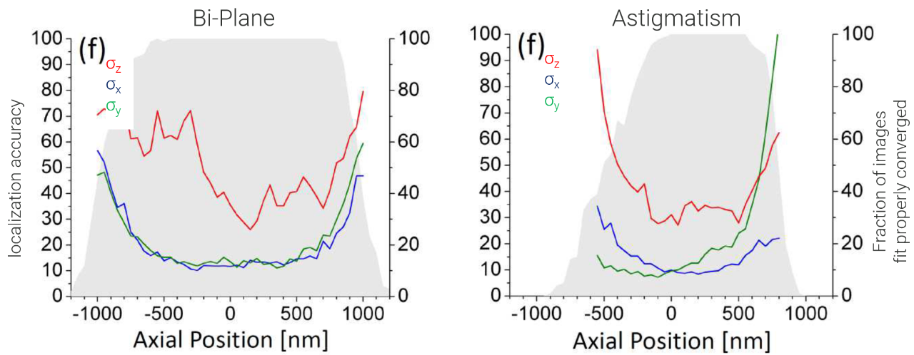 Comparing astigmatism and bi-plane detection
