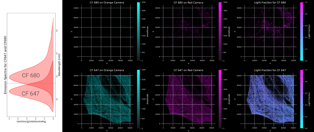 Emission spectra of CF647 and CF680 (left).