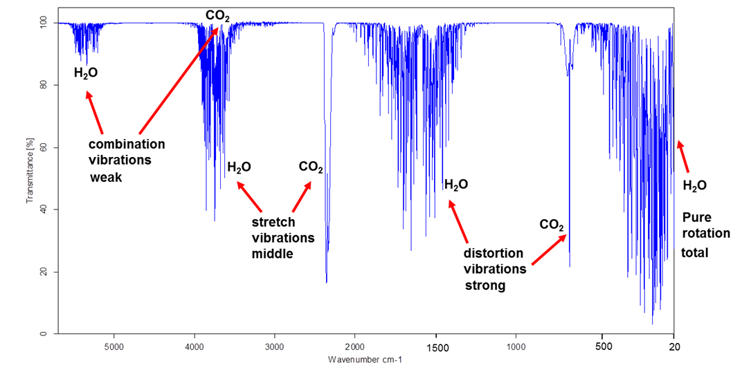 Atmosphärische Absorption in der MIR- und FIR/THz-Region.