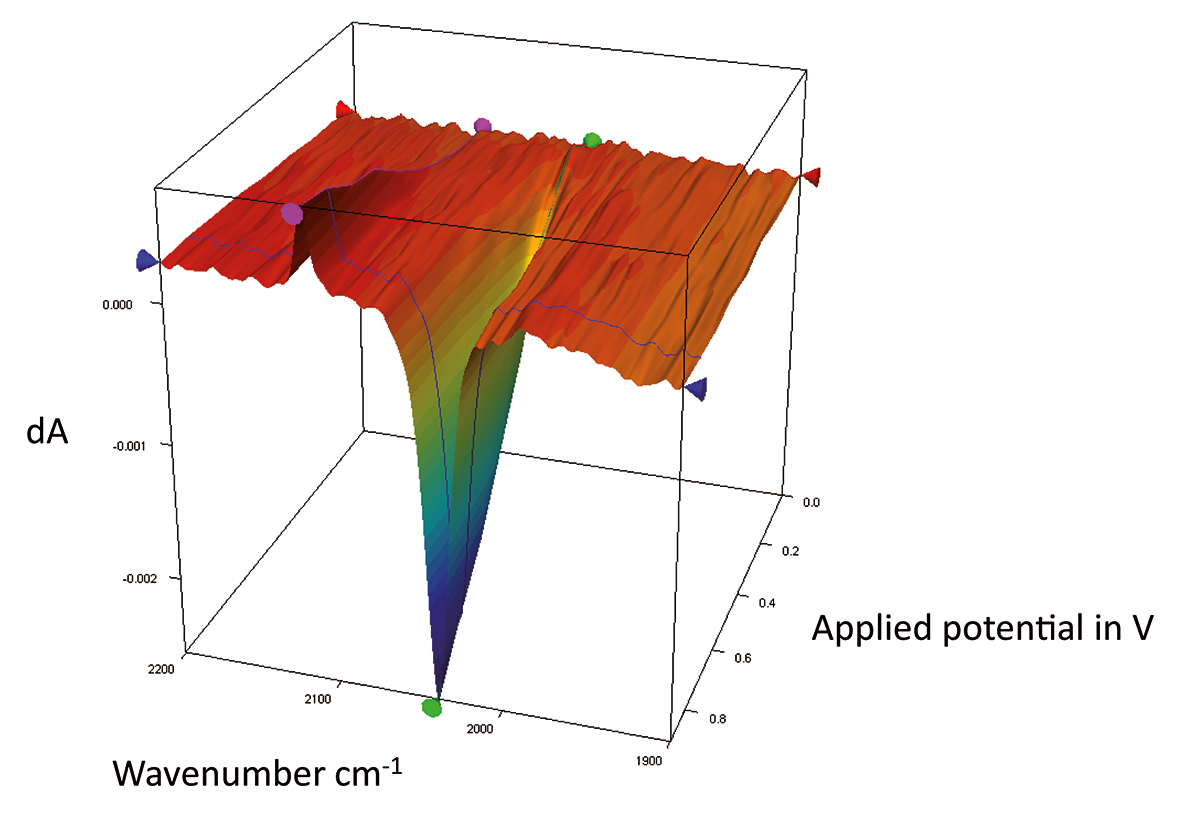 Dreidimensionale Darstellung der Oxidation einer Ferrocyanid-Lösung bei Potenzialen von -0,3 V bis 0,8 V, dargestellt als 3D-Plot in der Bruker OPUS-Software. 