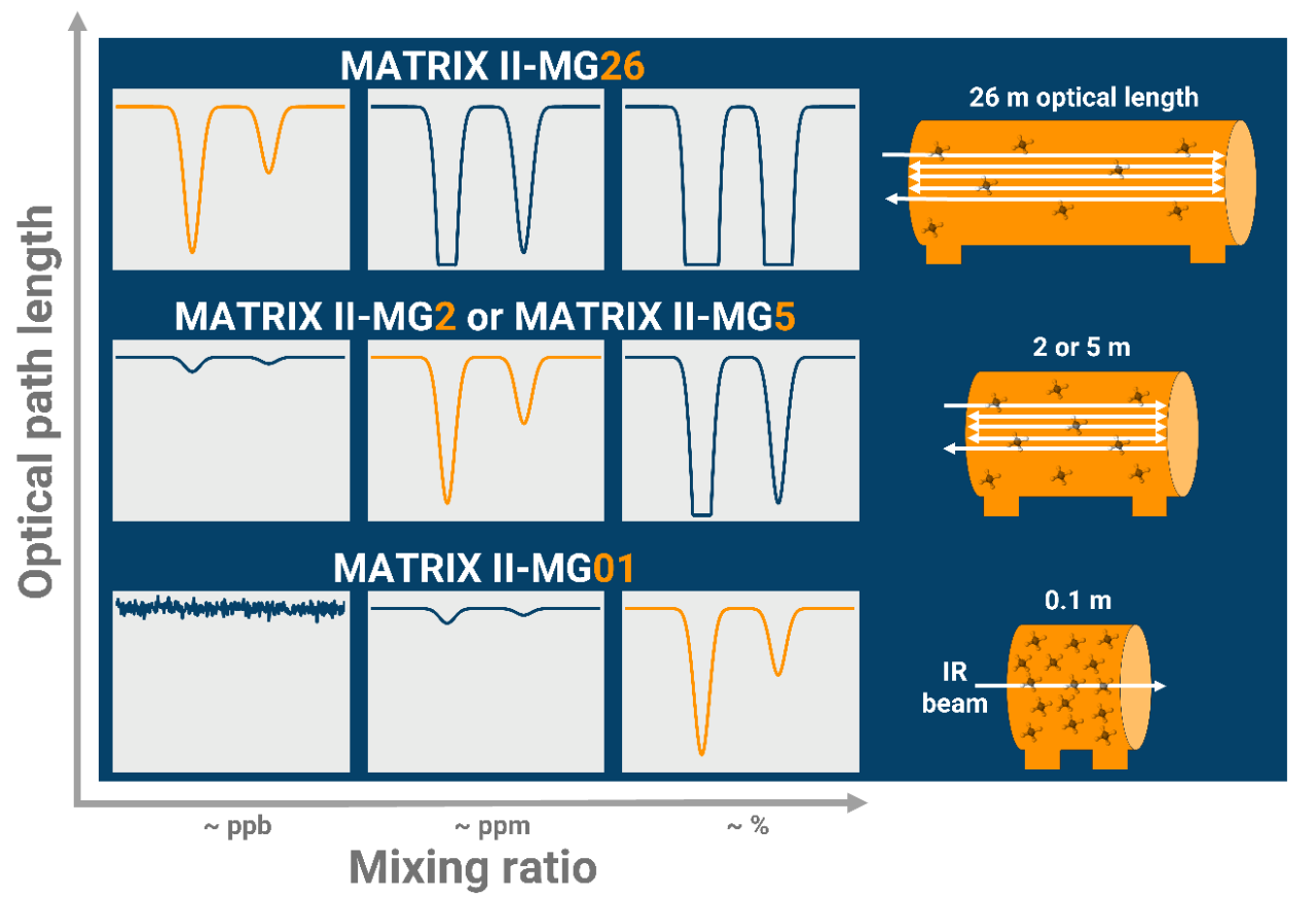 Welche Applikation Sie auch anstreben, die MATRIX II-MG Serie bietet Gaszellen mit verschiedenen optischen Weglängen, angepasst auf Ihre Bedürfnisse.
