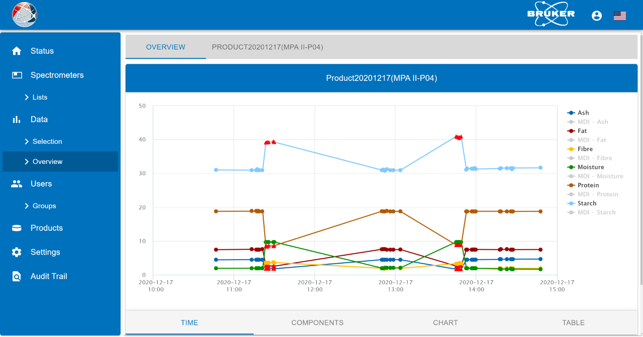 ONET 3 Trend Page