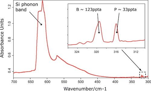 Ergebnis aus Kohlenstoff sowie Bor und Phosphor