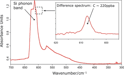 Ergebnis aus Kohlenstoff sowie Bor und Phosphor