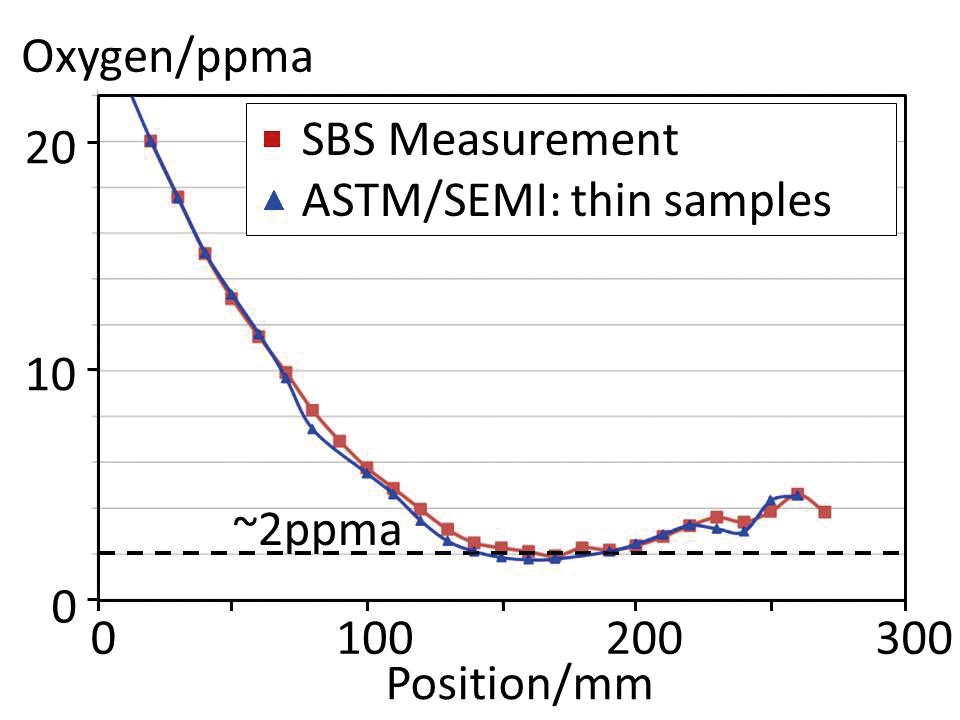 SBS Sauerstoffmessung