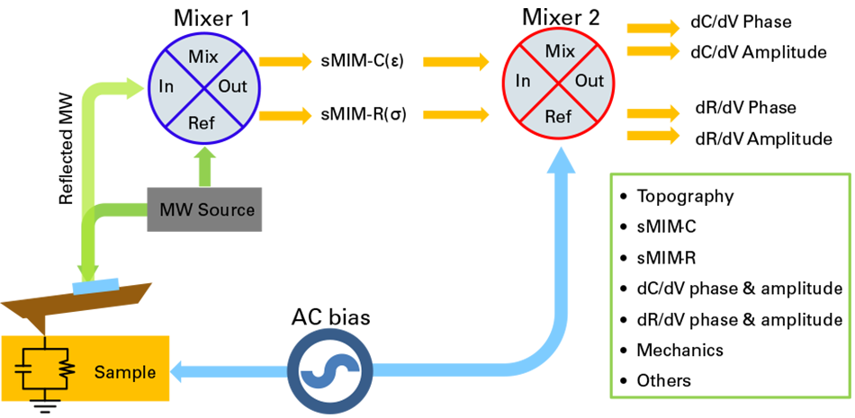 sMIM schematic showing tip-sample impedance as lumped circuit, RF mixer separating sMIM-C and sMIM-R channels for permittivity and conductivity.