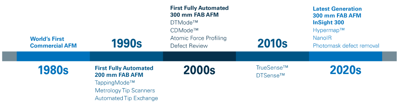 Bruker's semiconductor metrology innovation timeline