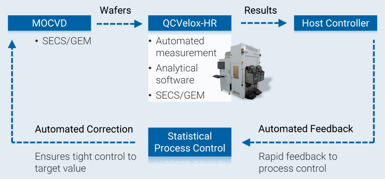 Diagram illustrating the fully automated process control feedback loop enabled by QCVelox-HR