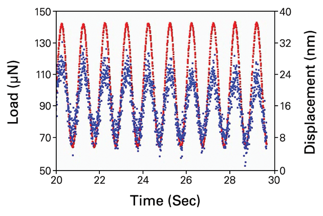 nanoDynamic Mode