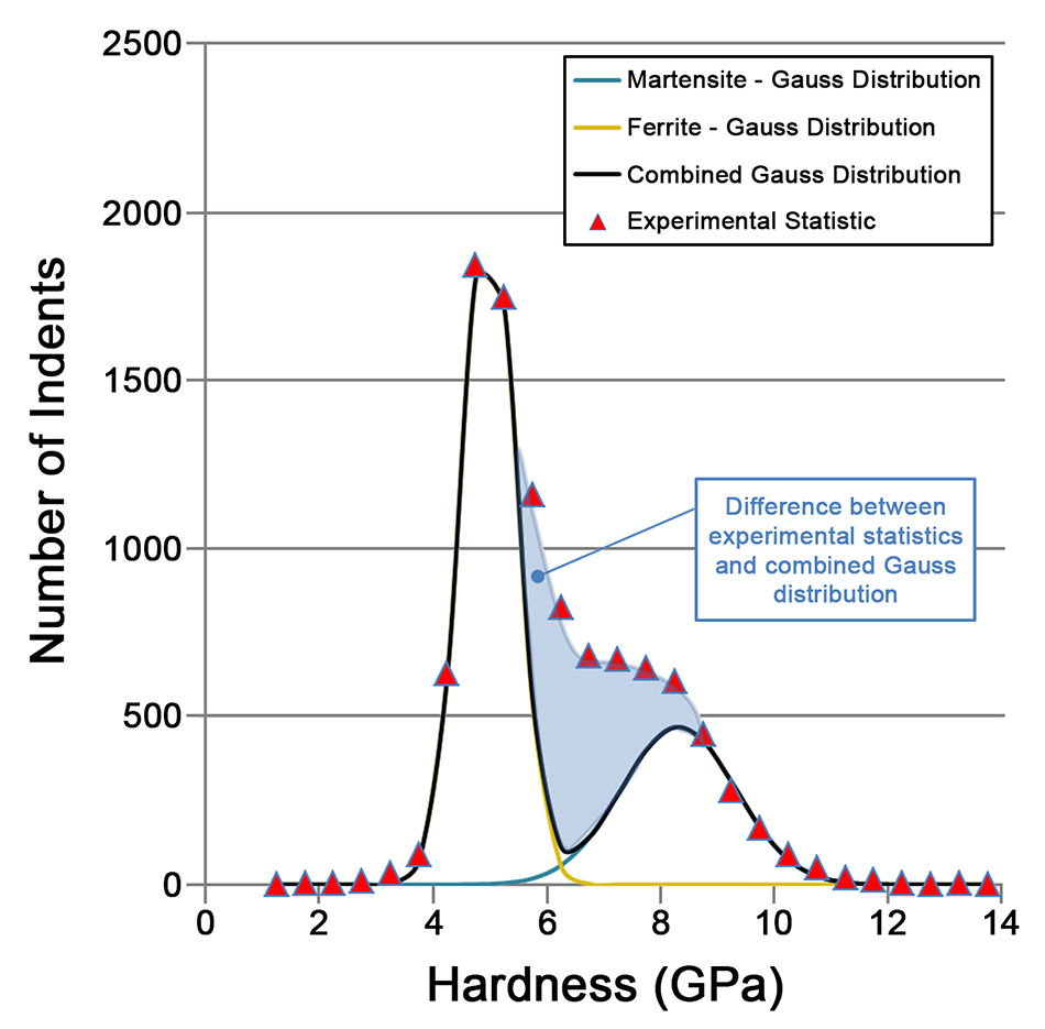 Hardness distribution map of DP980 steel from 10,000 microindentation tests showing variation across sample surface.