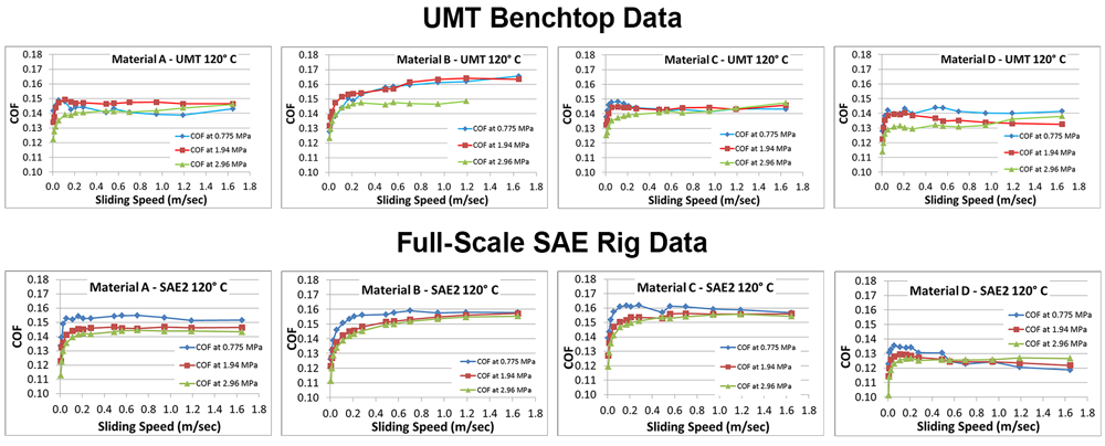 Sub-Scale Versus Full-Scale Clutch Tests