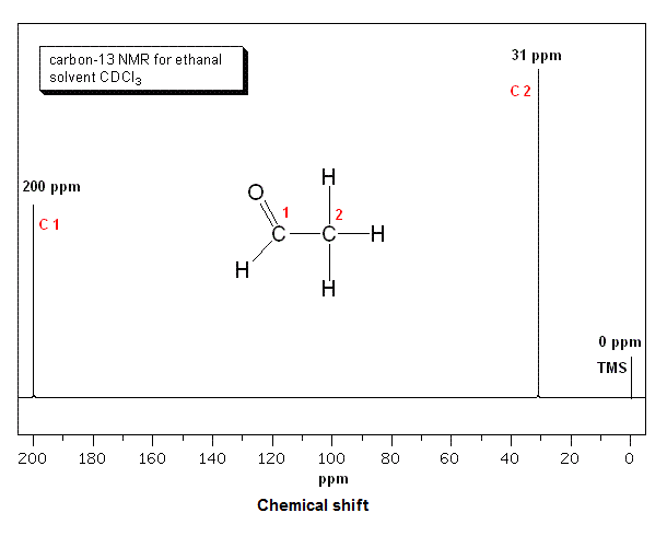 13C NMR spectrum for ethanol, showing chemical shift (PPM) of carbon nuclei. (Image by Chris Evans [CC0], via Wikimedia Commons.)