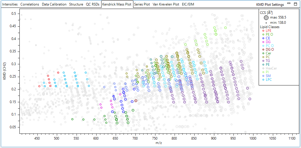4D visualization: KMD vs. m/z plot for homologous series of CH2 using different colors for lipid classes and bubble size for CCS values allows to quickly investigate lipid species of a selected class for saturation and chain length consistency.