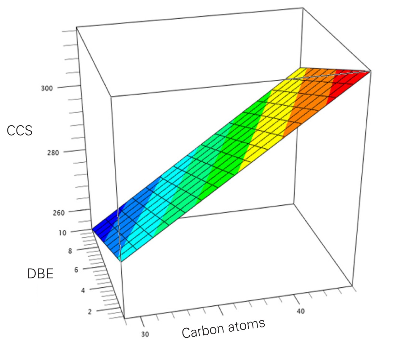 CCS measurements aid in lipid annotation