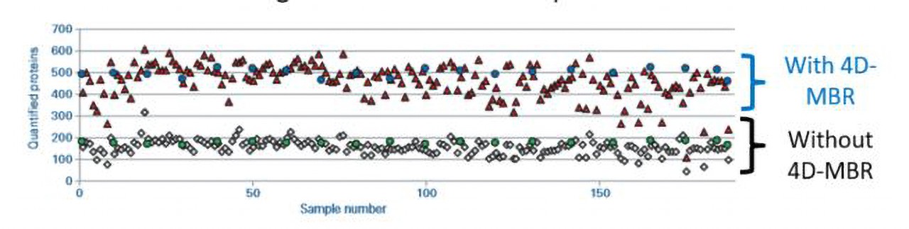 4D-MBR applied on high-throughtput plasma proteomics Outcome for the quantitation of 192 patient and 20 QC plasma samples digests, separated with an 11.5 min gradient using an Evosep One LC system. (click to enlarge)