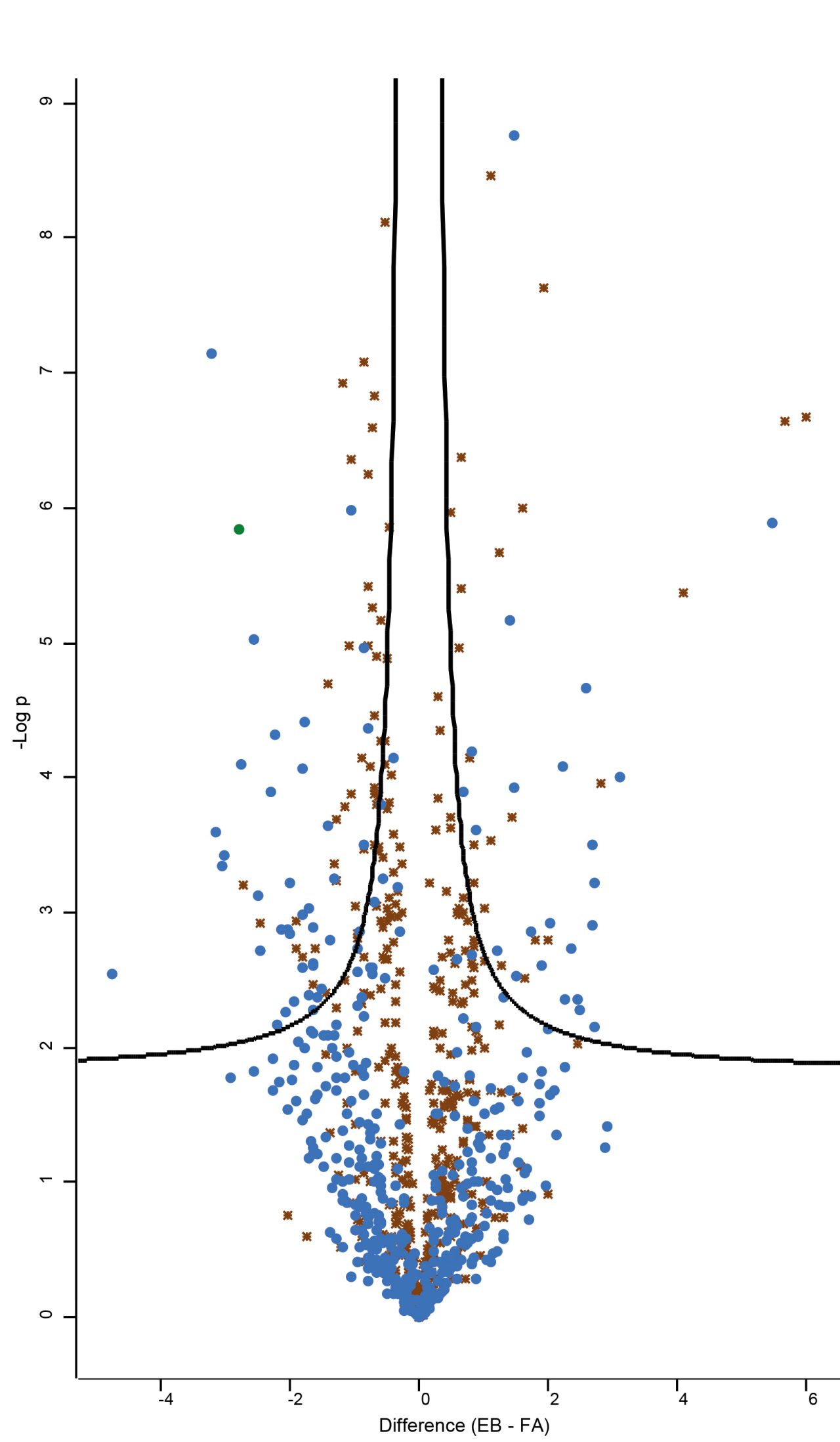 Volcano plot for 906 protein groups