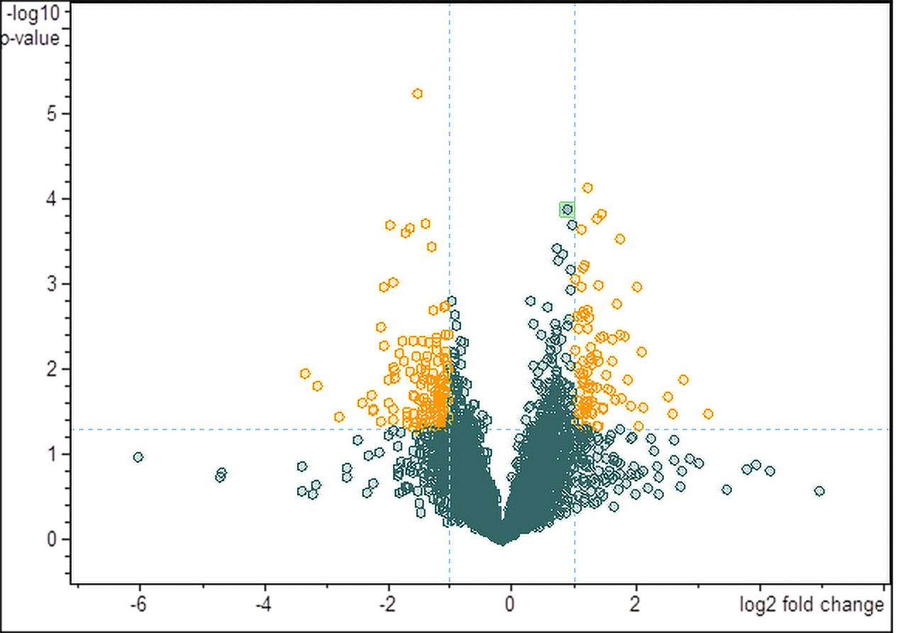 Generated Label free volcano plot from a protein profiling study displaying quantitative results.