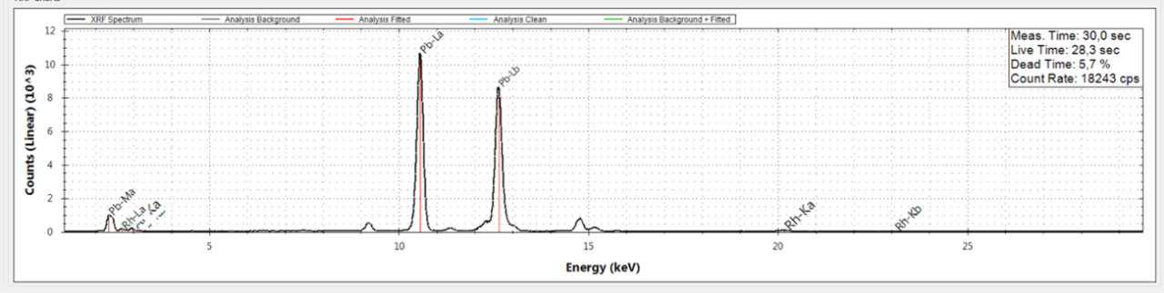 Raman and XRF spectra on pigment sample